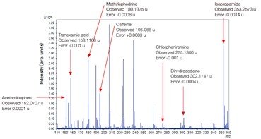 Analysis of a common cold medicine